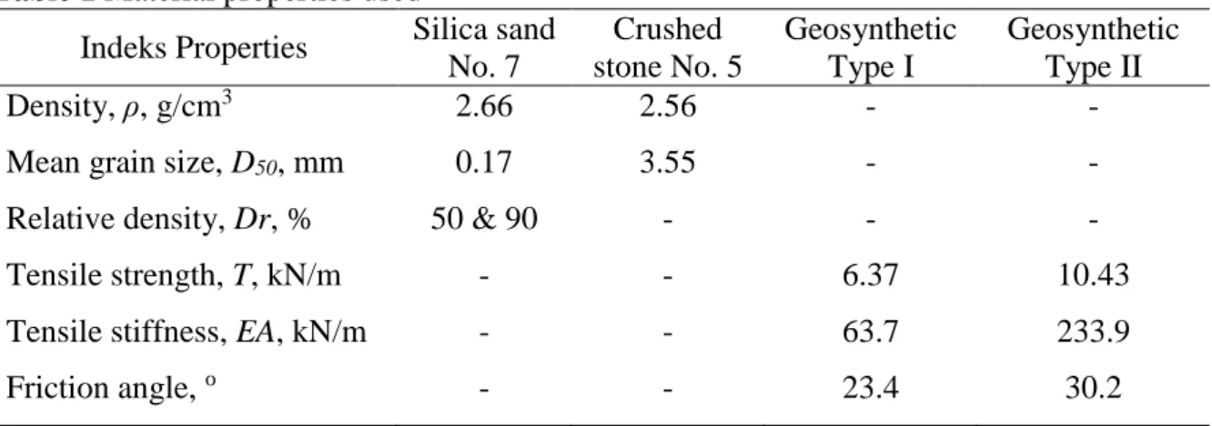 Table 1 Material properties used 