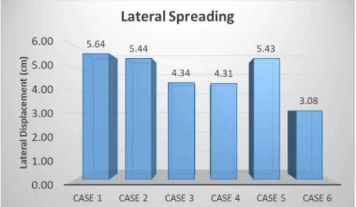Figure 5 Averaged ground surface lateral spreading 