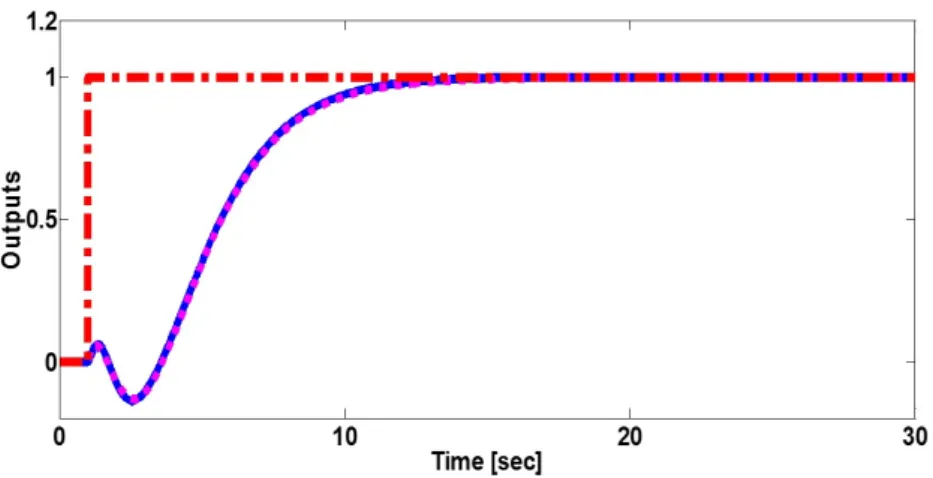 Figure 8: Cascade control system outputs with optimal parameters y(θ ∗ ) (the solid line), the reference signal r (the dot-dash line), and the desired output y d (the dotted line)