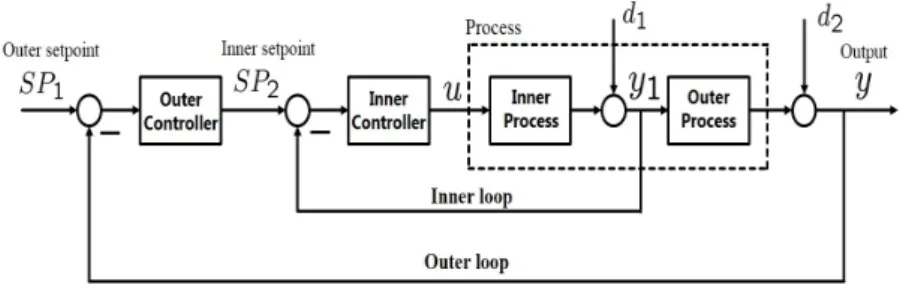 Figure 1: Block diagram of a cascade control system