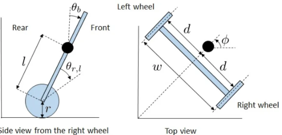 Figure 1: Coordinates of the self-balancing robot. where η = [ t 1 · · · t n f 1 · · · f m ] ⊤ ∈ R (n + m)n (16) X = S 1 ⊗ (X 0 P 1 ) ⊤ + S 2 ⊗ (X 0 P 2 ) ⊤ ∈ R nN × (n + m)n , (17) U = ( B d ⊗ U 0 T ) (vec I m ) ∈ R nN 