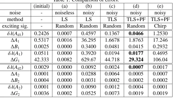 Table 1: Comparison of errors.