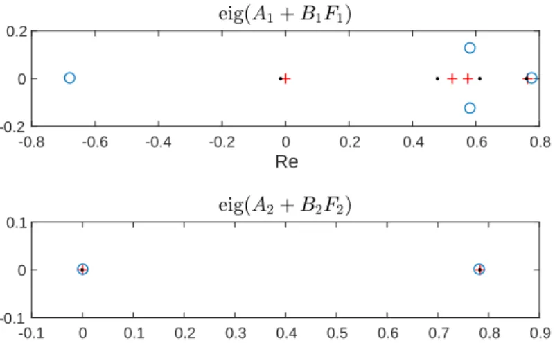 Figure 2: Comparison of pole locations (‘ + ’ indicates the desired poles, ‘ · ’ those obtained by the random exciting signal and ‘ ◦ ’ those obtained by the chirp exciting signal).