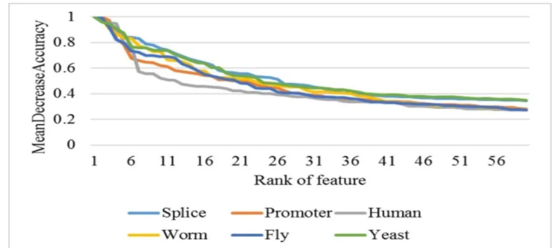 Figure 2. MeanDecreaseAccuracy along feature ranking from top 1~ 60. 