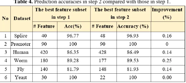 Table 4. Prediction accuracies in step 2 compared with those in step 1. 