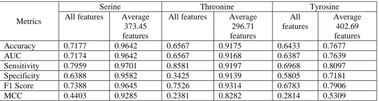 Table 4.2 Performance of classification using all of the features (2292 features) and best result of features selection for  P.ELM data set 
