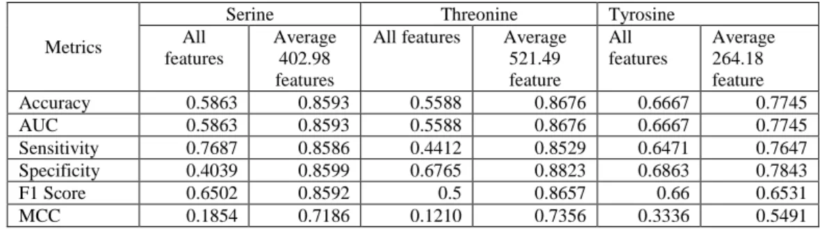Table 4.4 Performance of classification using all of the features (2292 features) and best result of features selection for  PPA data set 