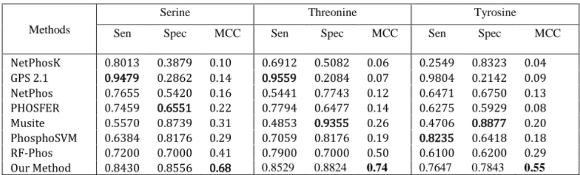 Table 4.7 shows a comparison of the top ten important features used in our method and RF-Phos