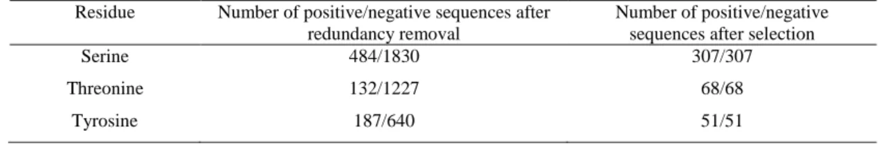 Table 3.2 PPA data set as the independent data set  Residue  Number of positive/negative sequences after 