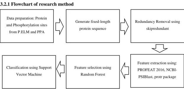 Figure 3.1 Flowchart of the research method 
