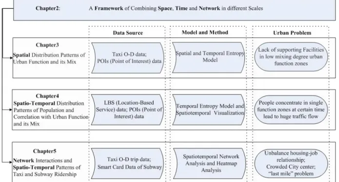 Fig 1.1 The framework of this Ph.D. research contents
