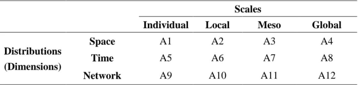 Table 2. 1 The framework for spatio-temporal analysis 