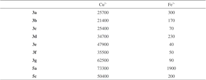 Table 1. Extraction equilibrium constants of Cu 2+ and Fe 3+ complexes of 3 and 5