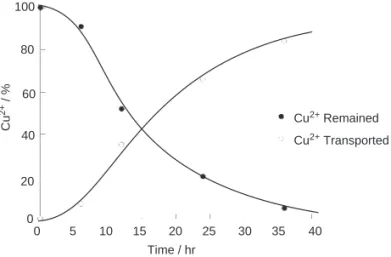 Fig. 4. Percent of Cu 2+ in the source phase (CuCl 2 , 5 x 10 -3 mol dm -3 , 10 cm 3 ) and the receiving phase (2 mol dm -3 HCl, 10 cm 3 ) as a function of time (hr) using the chloroform phase (10cm 3 ) for carrier 3c (5 x 10 -3 mol dm -3 ) (Reproduced fro