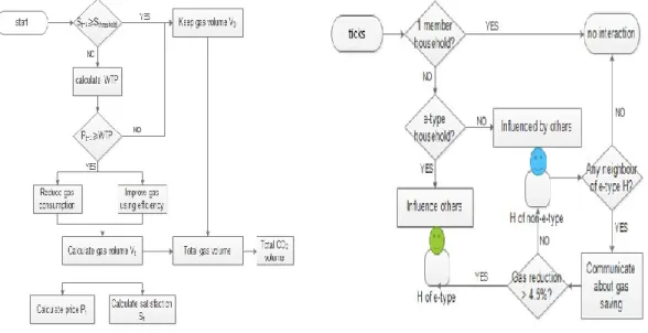Figure 4-2. individual and interactive behavior of household agent 