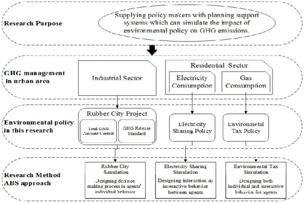 Figure 1-1.Structure of Research 