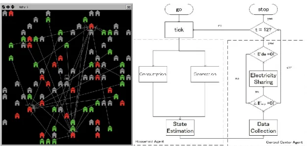 Figure 3-2. Virtual community &amp; Flow chart of sharing process 