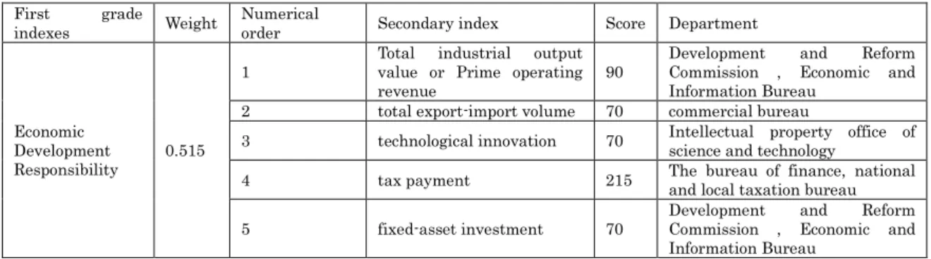 Table 6: The Index and Weight Distribution    First  grade 