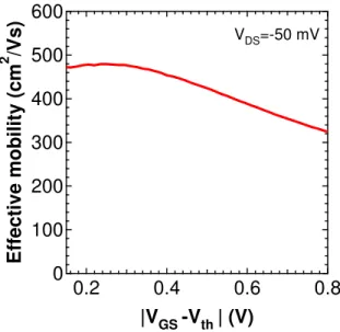 Figure  S5.  Effective  mobility  as  a  function  of  the  gate  field  for  a  7  nm-thick  InGaSb  XOI  p - -FET