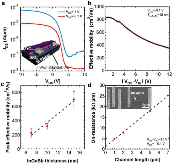 Figure 4a presents the temperature-dependent, IDS − VGS characteristics for a back-gated InAs/InGaSb/InAs XOI FET with T InGaSb = 7 nm