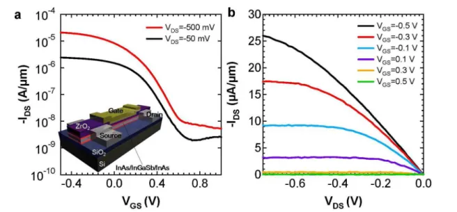 Figure 4. Temperature-dependent measurements of back-gated XOI p-FETs. (a) I DS − V GS characteristics as a function of temperature at V DS = −0.1 V for a device with T InGaSb = 7 nm
