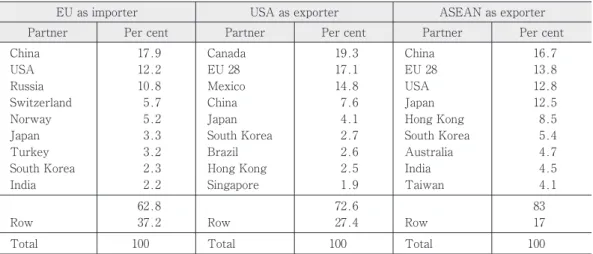 Table 2. Export structures, classified by industry in 2015 (per cent)