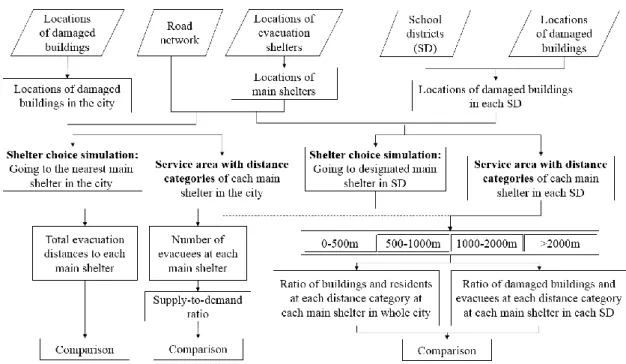 Figure 4- Flowchart representing a procedure for comparing two scenarios of evacuation strategy 