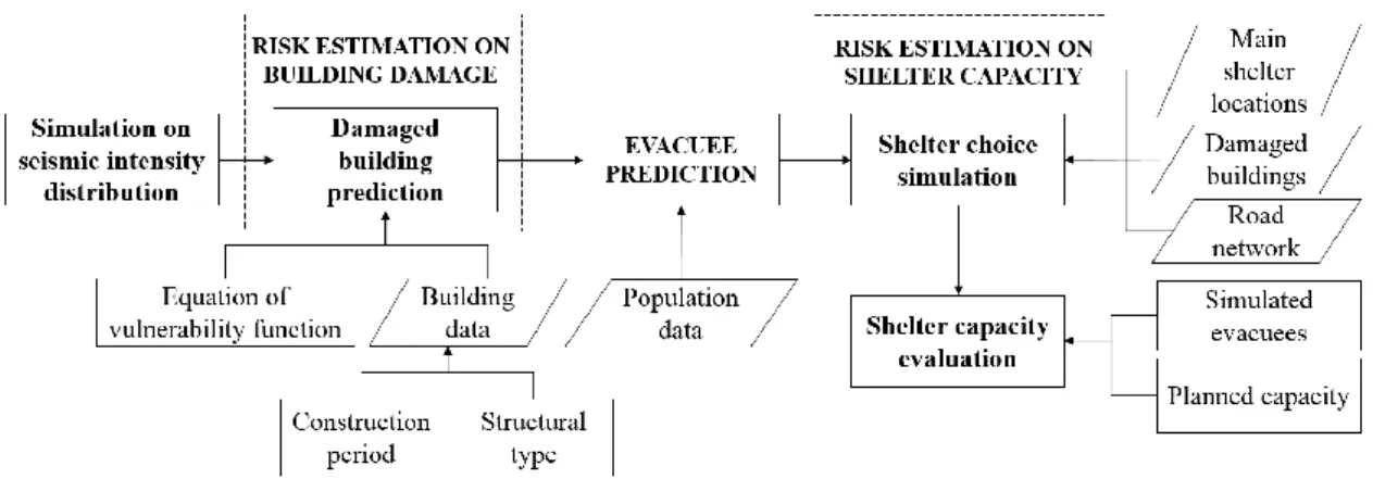 Figure  1–  Flowchart  representing  integration  between  risk  estimation  on  building  damage  and  risk  estimation on shelter capacity by evacuee prediction