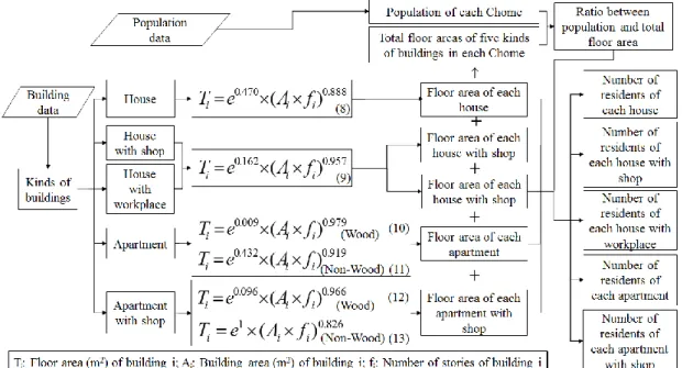 Figure 2 - Flowchart representing a procedure for calculating number of residents of each building 