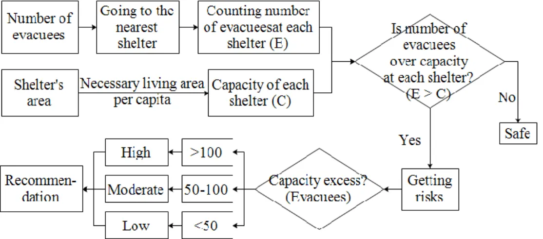 Figure 3 - Flowchart representing a procedure for estimating capacity risk of accommodation shelters 