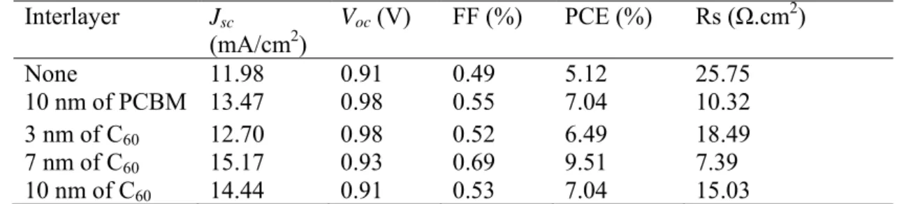 Table 2. Performance of cells with the structure ITO/compact-TiO x /C 60  or  CH 3 NH 3 PbI 3 /Spiro-OMeTAD/Ag