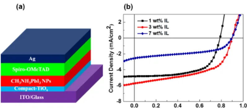 Figure 1.5. (a) Device configuration of solar cells based on CH 3 NH 3 PbI 3  NPs; (b) The J-V  characteristics obtained for the solar cells based on CH 3 NH 3 PbI 3  NPs