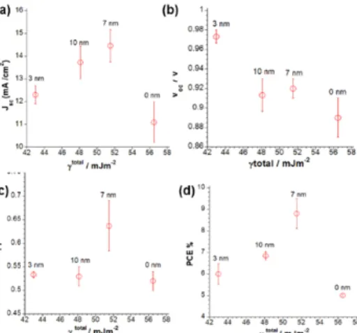 Figure 1.7  (a), (b) and (d) show J sc , FF and PCE of the cells, respectively, as a  function of TiO x  surface energy in the range from 43 to 51.5 mJ m -2 
