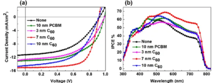 Figure 1.8(a) further compares the device characteristics of the PHJ CH 3 NH 3 PbI 3  solar cells  by showing J-V curves measured for cells with and without a C 60  interlayer
