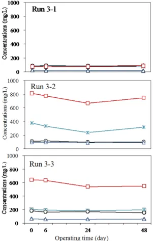 Figure 8  Fluorescent EEMs of raw sludge, rice  straw leachate and digested sludge samples