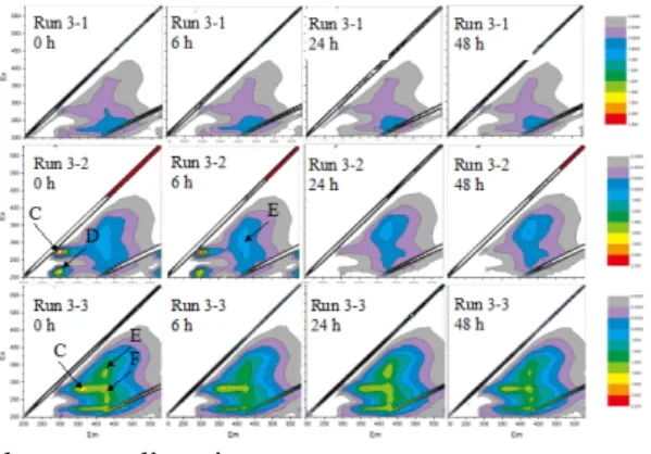 Figure 10 Fluorescent EEMs of samples obtained  in the biodegradability evaluation test