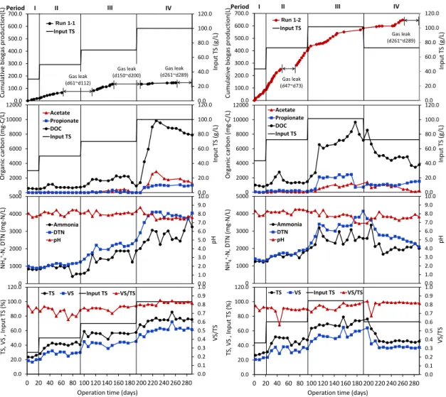 Figure 1  Cumulative biogas production, variation of input TS, organic carbons, ammonium, DTN, and  TS and VS of the digested sludge in the co-digestion experiment of OD sludge and fried tofu 