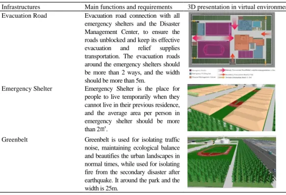 Figure 4-9. Functional planning of DMC                         Figure 4-10. 3D effect drawing of DMC 