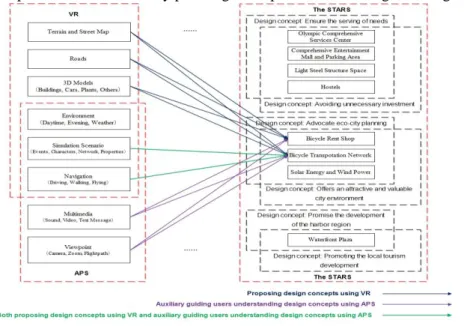 Figure 3-3. Implementation of eco-city planning concept in STARS Using VR integrated APS 