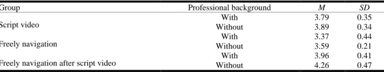 Table 3-2. Descriptive statistics of the cognition of STARS (M±SD). 