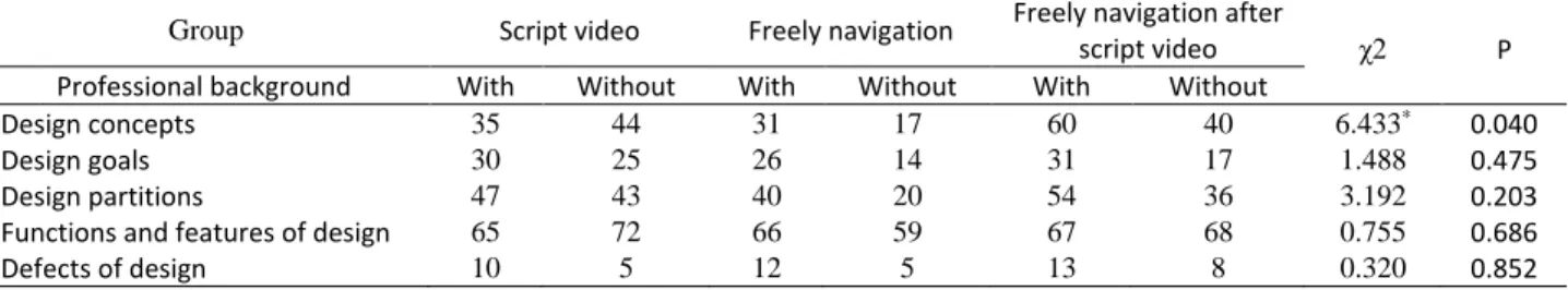 Table 3-8.  Frequency table of each group in different indicators from the design alternatives descriptions