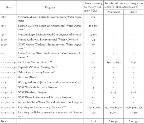Table 1 MDB programs designed to improve environmental outcomes in Murray Darling  Basin (Nominal $ and $2012 assuming 2% per annum inflation after 2012)