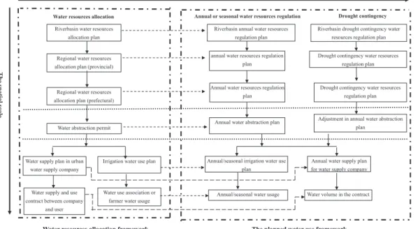Figure 1 water resources allocation and the planned water use system in China