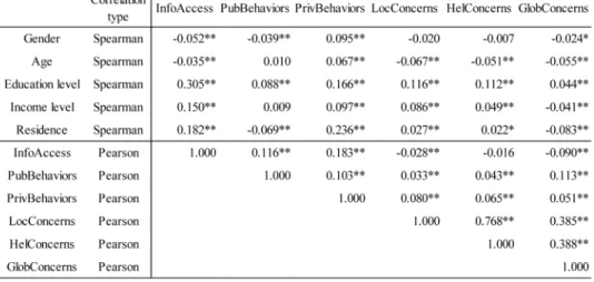 Table 5 Correlation among different variables