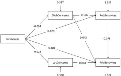Figure 1 indicates that our initial hypothesis  of a causal effect from information access to  en-vironmental concerns and consequently to  environmental behaviors was not confirmed in  ASEAN countries