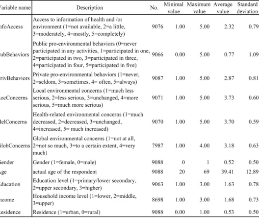 Table 2 Reliability analysis of environmental indices