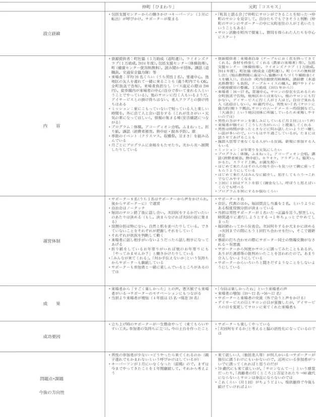 表 2 剣淵町の５ヶ所のふれあいサロンにおける 仲町「ひまわり」 元町「コスモス」 設立経緯 ･包括支援センターからの働きかけ→キーパーソン（３月に転出）が呼びかけ，サポーターが集まる ･ 「町長と語る会」で仲町にサロンができることを知った→仲町のサロンを見学して，自分たちでもできそうと判断（仲町のサロンのサポーターの中に元町在住の人が２名いたということもある）･サロン活動を町内で提案し，賛同を得られた人たちを中心 にスタート ･資源提供者：来場者自身（テーブルにおく花を持ってきて くれる，食材を持参してく