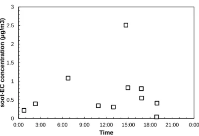 Fig. 3-2. Concentration of TC and soot-EC in PM 0.13  0 50 10015020025030001002000:003:006:009:0012:0015:0018:0021:000:00 Tarffic amount (#)Particle concentration (μg/m3)TimePM0.13TSP
