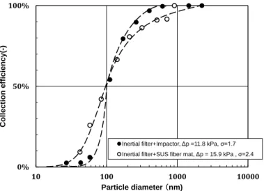 Fig. 1-3 Collection efficiency of the inertial filter with an impactor and with a SUS fiber mat 