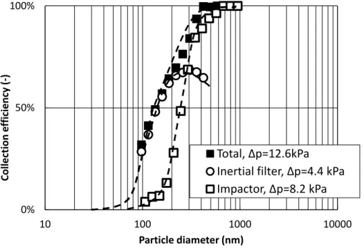 Fig. 2-2 Separation performances of inertial filter, impactor and the impactor combined inertial filter